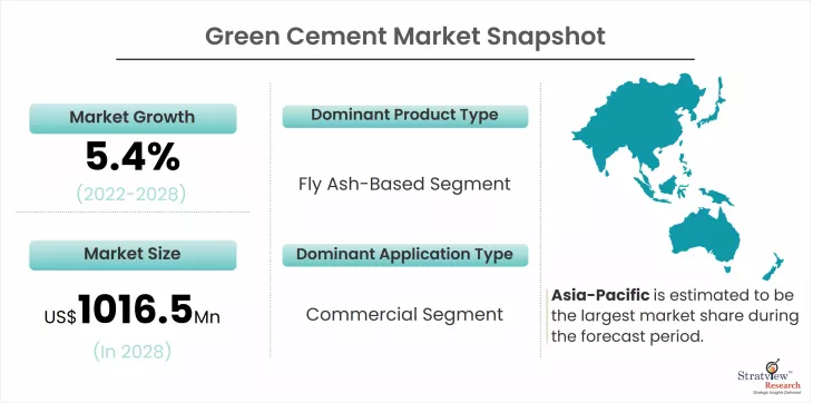 Green Cement Market