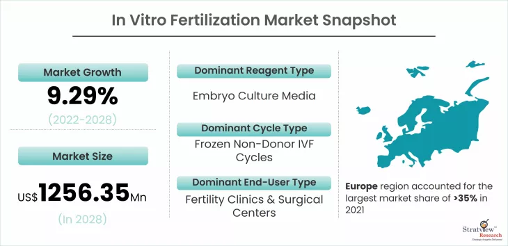 In Vitro Fertilization Market
