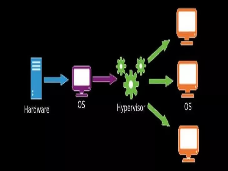 Hypervisor