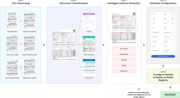 Intelligent document processing