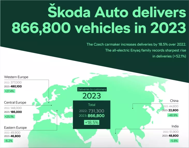 Škoda Auto