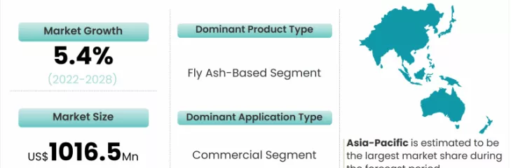 Green Cement Market