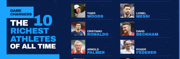 The 10 Richest Athletes of All Time