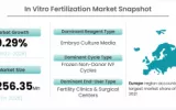 In Vitro Fertilization Market