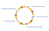 Milestone Technologies provides global IT managed services  