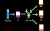 Hypervisor